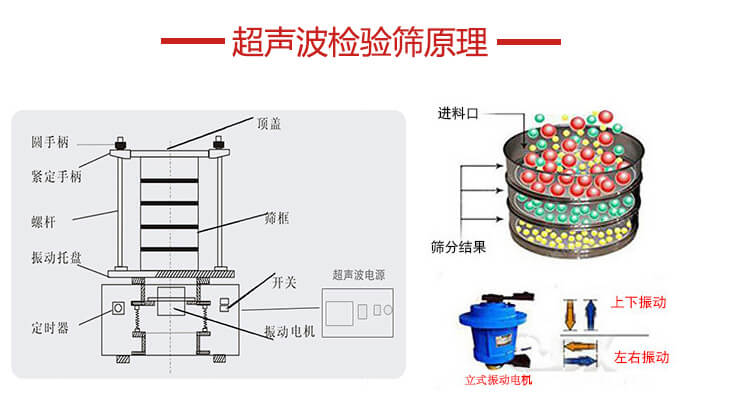 超聲波檢驗(yàn)篩結(jié)構(gòu)頂蓋，圓手柄，緊定手柄，螺桿，振動(dòng)托盤以及電機(jī)的運(yùn)作方式展示圖。